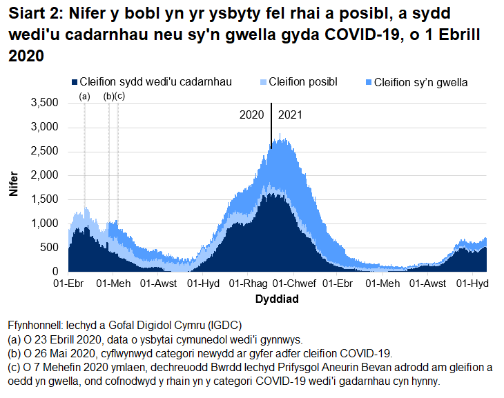 Mae Siart 2 yn dangos bod nifer y bobl yn yr ysbyty â COVID-19 wedi cyrraedd ei lefel uchaf ar 12 Ionawr 2021 cyn gostwng eto. O ddechrau mis Gorffennaf 2021 i ganol mis Medi 2021, mae’r nifer hwn wedi bod yn cynyddu yn gyffredinol, ond ers hynny mae wedi sefydlogi dros yr ychydig wythnosau diwethaf.