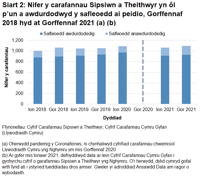 Siart far wedi'i stacio yw Siart 2 sy'n dangos nifer y carafannau yn ôl statws awdurdodi'r safle y maent wedi’u parcio arno. Safleoedd awdurdodedig yw'r categori mwyaf a safleoedd anawdurdodedig yw'r lleiaf.