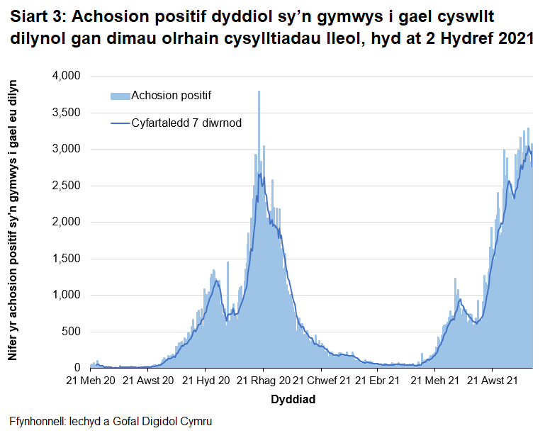 O fis Rhagfyr 2020 bu’r cyfartaledd treigl yn gostwng yn gyffredinol, gan gyrraedd lefel debyg i’r hyn ydoedd ddechrau mis Medi 2020. O ddechrau mis Mehefin 2021 cafwyd cynnydd, gydag uchafbwynt lleol yng nghanol mis Gorffennaf 2021 a goddiweddyd ym mis Awst 2021 ac yn ddiweddar hwn oedd yr uchaf ers i'r  cofnodion ddechrau.