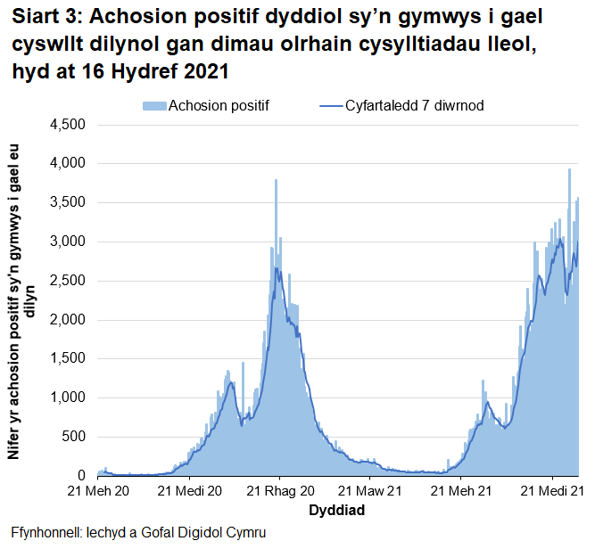 O fis Rhagfyr 2020 bu’r cyfartaledd treigl yn gostwng yn gyffredinol, gan gyrraedd lefel debyg i’r hyn ydoedd ddechrau mis Medi 2020. O ddechrau mis Mehefin 2021 cafwyd cynnydd, gydag uchafbwynt lleol yng nghanol mis Gorffennaf 2021 a goddiweddyd ym mis Awst 2021 ac yn ddiweddar hwn oedd yr uchaf ers i'r  cofnodion ddechrau.