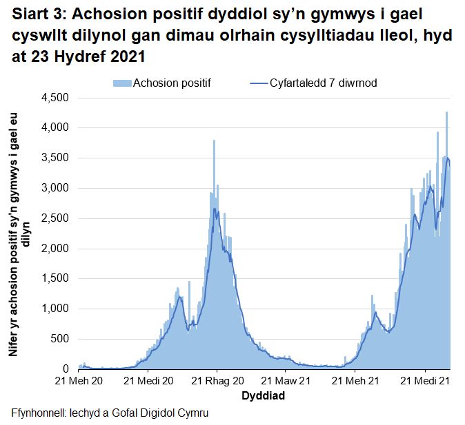 O fis Rhagfyr 2020 bu’r cyfartaledd treigl yn gostwng yn gyffredinol, gan gyrraedd lefel debyg i’r hyn ydoedd ddechrau mis Medi 2020. O ddechrau mis Mehefin 2021 cafwyd cynnydd, gydag uchafbwynt lleol yng nghanol mis Gorffennaf 2021 a goddiweddyd ym mis Awst 2021 ac yn ddiweddar hwn oedd yr uchaf ers i'r  cofnodion ddechrau.