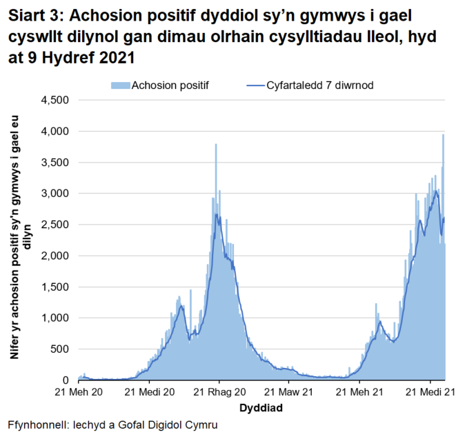O fis Rhagfyr 2020 bu’r cyfartaledd treigl yn gostwng yn gyffredinol, gan gyrraedd lefel debyg i’r hyn ydoedd ddechrau mis Medi 2020. O ddechrau mis Mehefin 2021 cafwyd cynnydd, gydag uchafbwynt lleol yng nghanol mis Gorffennaf 2021 a goddiweddyd ym mis Awst 2021 ac yn ddiweddar hwn oedd yr uchaf ers i'r  cofnodion ddechrau.