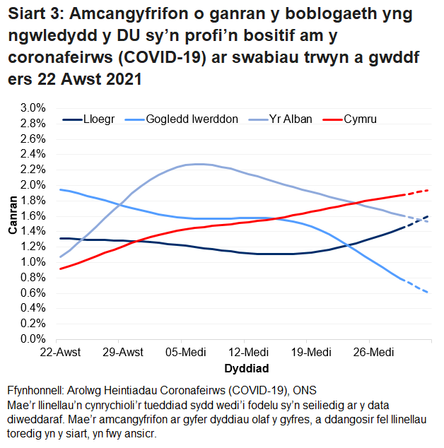 Siart yn dangos yr amcangyfrifon swyddogol ar gyfer canran y bobl a gafodd brofion positif drwy swabiau trwyn a gwddf o 22 Awst i 2 Hydref 2021 ar gyfer pedair gwlad y DU.