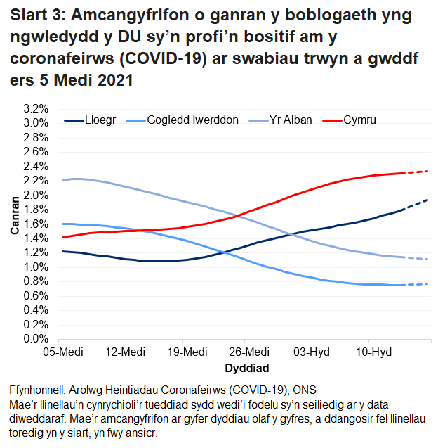 Siart yn dangos yr amcangyfrifon swyddogol ar gyfer canran y bobl a gafodd brofion positif drwy swabiau trwyn a gwddf o 5 Medi i 16 Hydref 2021 ar gyfer pedair gwlad y DU.