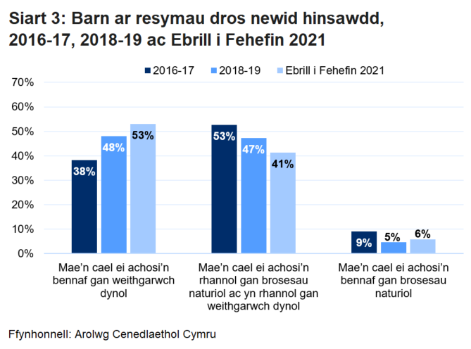 Siart yn dangos sut mae barn pobl am achosion newid hinsawdd wedi newid ar draws y blynyddoedd 2016-17, 2017-18 a mis Ebrill i fis Mehefin 2021.