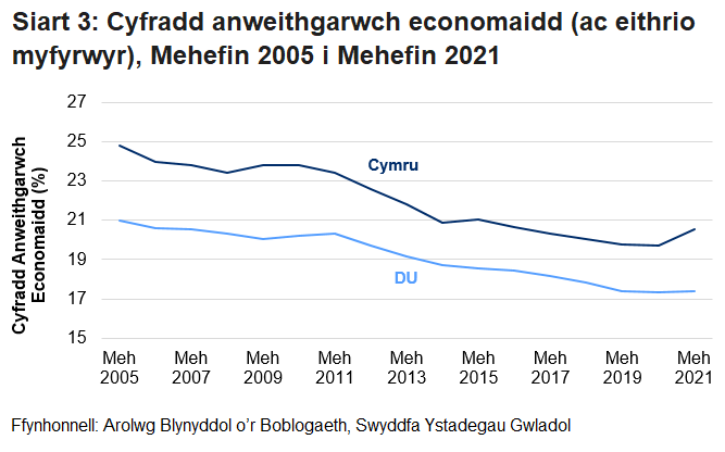 Mae'r gyfradd anweithgarwch economaidd (ac eithrio myfyrwyr) wedi bod yn gostwng yn raddol ers dechrau'r gyfres yng Nghymru a'r DU. Mae cyfradd Cymru bob amser wedi bod yn uwch na chyfradd y DU, er i’r bwlch leihau tan 2020 cyn effaith y pandemig coronafeirws.