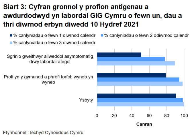Hyd yn hyn, awdurdodwyd 79% o brofion torfol a chymunedol a gynhelir wyneb yn wyneb, 50.7% o brofion ategol, a 90.6% o brofion ysbyty o fewn un diwrnod.