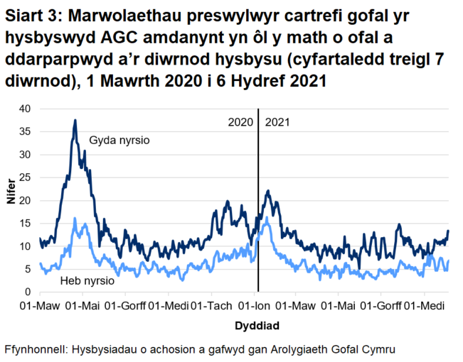 Roedd 66.5% o farwolaethau mewn cartrefi gofal i oedolion wedi'u lleoli mewn cartrefi gofal â nyrsio. Roedd 33.5% o'r marwolaethau wedi'u lleoli mewn cartrefi gofal heb nyrsio.	