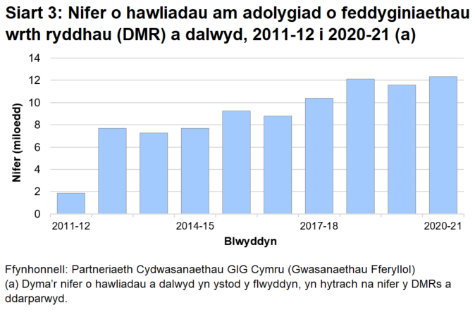 Siart golofn yn dangos y nifer o Adolygiadau o Feddyginiaethau wrth Ryddhau a gynhaliwyd bob blwyddyn ers 2011-12. Mae'r nifer wedi amrywio yn ystod y cyfnod, gan gynyddu o 1,883 yn 2011-12 pan ddechreuodd y gwasanaeth, i 12,342 yn 2020-21.