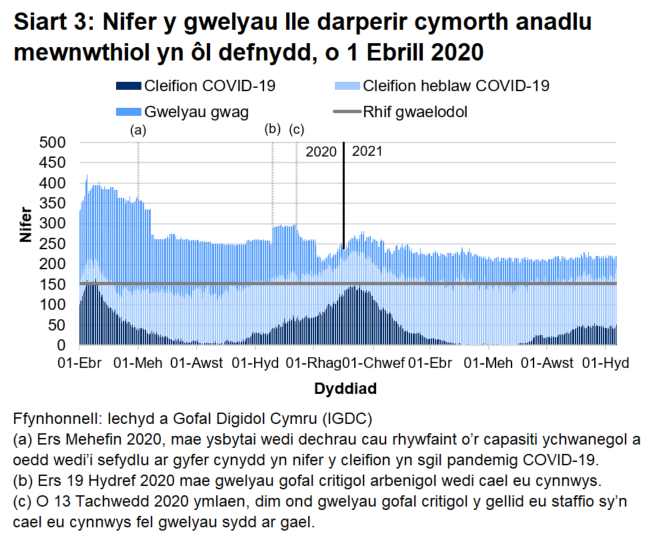 Mae Siart 3 yn dangos bod nifer y gwelyau â chymorth anadlu mewnwthiol a oedd yn cael eu defnyddio gan gleifion COVID-19, ar ôl cyrraedd brig ym mis Ebrill 2020, wedi cyrraedd pwynt uchel ar 12 Ionawr 2021 cyn gostwng eto. O ddiwedd mis Mehefin 2021 cynyddodd y nifer hwn, ond ers hynny mae wedi sefydlogi o ddechrau mis Medi 2021.