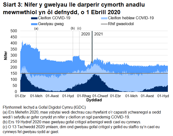 Mae Siart 3 yn dangos bod nifer y gwelyau â chymorth anadlu mewnwthiol a oedd yn cael eu defnyddio gan gleifion COVID-19, ar ôl cyrraedd brig ym mis Ebrill 2020, wedi cyrraedd pwynt uchel ar 12 Ionawr 2021 cyn gostwng eto. O ddiwedd mis Mehefin 2021 cynyddodd y nifer hwn, ond ers hynny mae wedi sefydlogi o ddechrau mis Medi 2021.