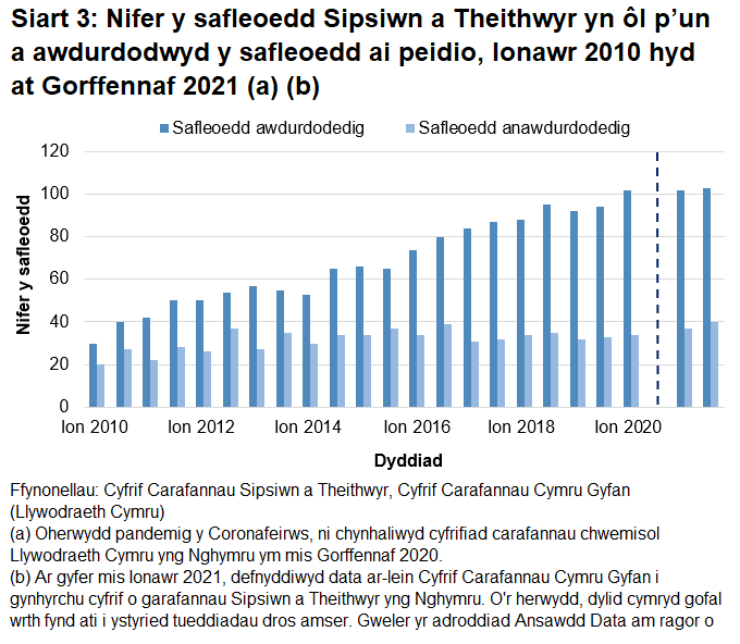 Dros amser mae nifer y safleoedd awdurdodedig wedi bod yn cynyddu'n gyson, tra bod nifer y safleoedd anawdurdodedig wedi aros yn gymharol sefydlog.