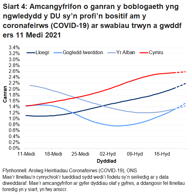 Siart yn dangos yr amcangyfrifon swyddogol ar gyfer canran y bobl a gafodd brofion positif drwy swabiau trwyn a gwddf o 11 Medi i 22 Hydref 2021 ar gyfer pedair gwlad y DU.