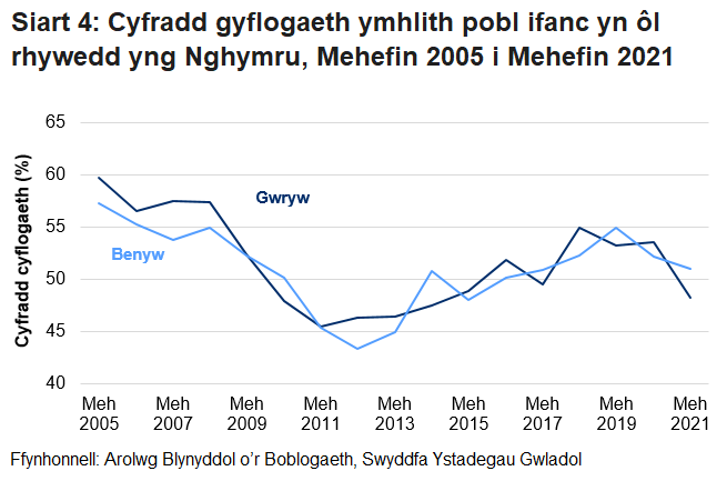 Mae'r gyfradd gyflogaeth ar gyfer pobl ifanc 16 i 24 oed yng Nghymru yn anwadal i'r ddau ryw, ond yn gyffredinol fe’i gwelwyd yn gostwng yn y dirwasgiad a chynyddu dros y 10 mlynedd diwethaf. Anaml y mae'r gyfradd yn wahanol rhwng dynion a menywod ac eithrio yn nechrau 2021 lle gwelwyd gostynngiad sylweddol ymhlith dynion.