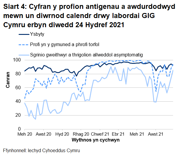 Yn yr wythnos ddiwethaf, mae cyfran y profion a awdurdodwyd mewn un diwrnod calendr drwy labordai GIG Cymru wedi gostwng profion ysbytai ond wedi chynyddu ar gyfer sgrinio asymptomatig ac ar gyfer phrofion cymunedol a thorfol.