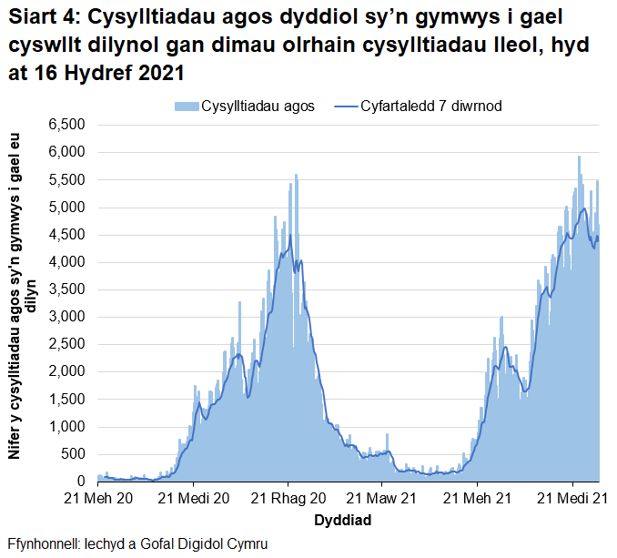 O fis Rhagfyr 2020 bu’r cyfartaledd treigl yn gostwng yn gyffredinol, gan gyrraedd lefel debyg i’r hyn ydoedd ddechrau mis Medi 2020. O ddechrau mis Mehefin 2021 cafwyd cynnydd, gydag uchafbwynt lleol yng nghanol mis Gorffennaf 2021 a goddiweddyd ym mis Awst 2021 ac yn ddiweddar hwn oedd yr uchaf ers i'r  cofnodion ddechrau.