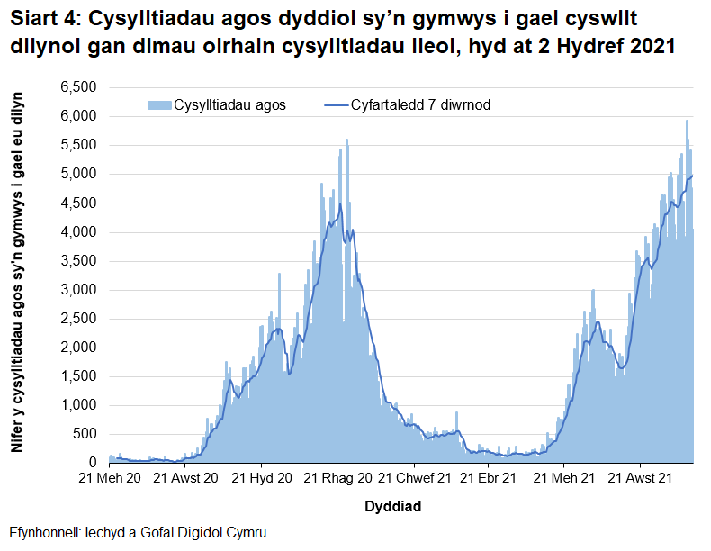 O fis Rhagfyr 2020 bu’r cyfartaledd treigl yn gostwng yn gyffredinol, gan gyrraedd lefel debyg i’r hyn ydoedd ddechrau mis Medi 2020. O ddechrau mis Mehefin 2021 cafwyd cynnydd, gydag uchafbwynt lleol yng nghanol mis Gorffennaf 2021 a goddiweddyd ym mis Awst 2021 a bellach yw'r uchaf ers i'r ddechrau cadw cofnodion.