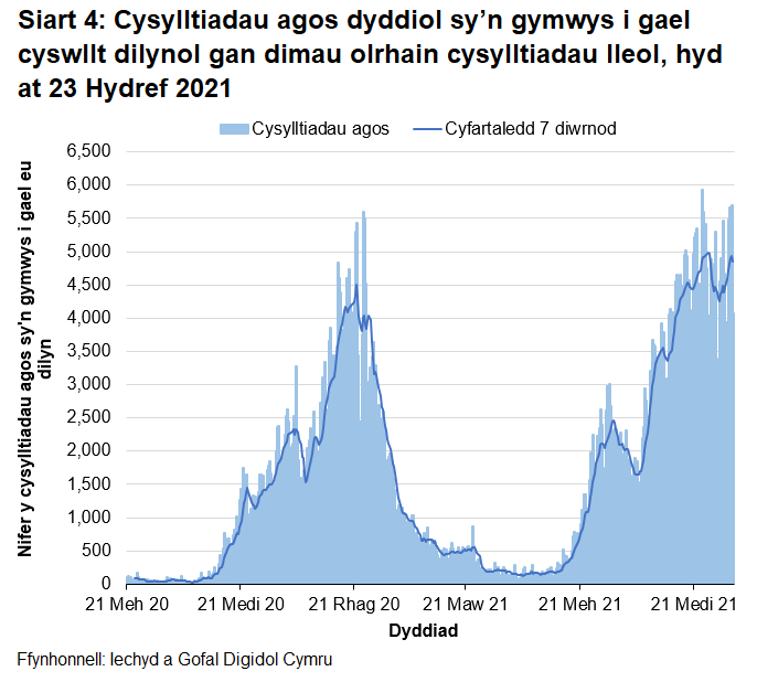 O fis Rhagfyr 2020 bu’r cyfartaledd treigl yn gostwng yn gyffredinol, gan gyrraedd lefel debyg i’r hyn ydoedd ddechrau mis Medi 2020. O ddechrau mis Mehefin 2021 cafwyd cynnydd, gydag uchafbwynt lleol yng nghanol mis Gorffennaf 2021 a goddiweddyd ym mis Awst 2021 ac yn ddiweddar hwn oedd yr uchaf ers i'r  cofnodion ddechrau.