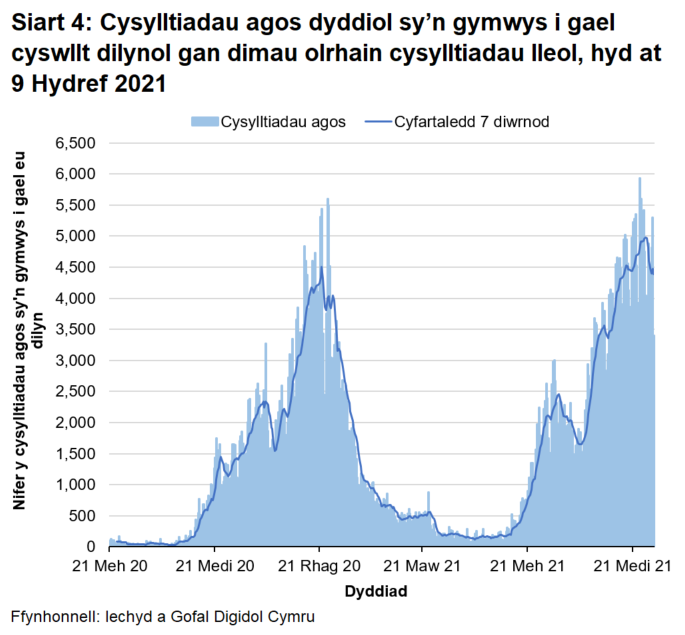 O fis Rhagfyr 2020 bu’r cyfartaledd treigl yn gostwng yn gyffredinol, gan gyrraedd lefel debyg i’r hyn ydoedd ddechrau mis Medi 2020. O ddechrau mis Mehefin 2021 cafwyd cynnydd, gydag uchafbwynt lleol yng nghanol mis Gorffennaf 2021 a goddiweddyd ym mis Awst 2021 ac yn ddiweddar hwn oedd yr uchaf ers i'r  cofnodion ddechrau.