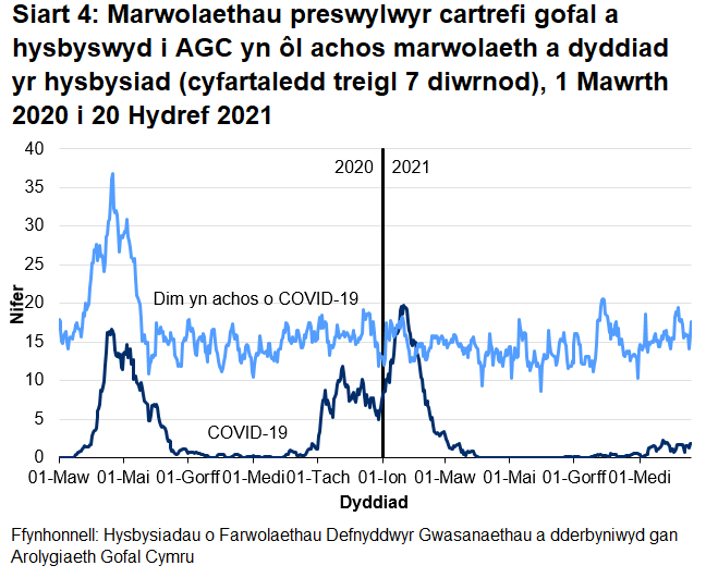 Cafodd AGC hysbysiad o 1979 o farwolaethau preswylwyr cartrefi gofal gydag achosion cadarnhaol neu phosib o COVID-19. Mae hyn yn ffurfio 17.2% o'r holl farwolaethau a gofnodwyd. Cafodd 1473 o rain eu hadrodd fel achos cadarnhaol o COVID-19 a 506 fel achosion bosib o COVID-19. Roedd yr achos cyntaf o farwolaeth COVID-19 a hysbyswyd i AGC ar 16 Mawrth 2020, a ddigwyddodd mewn lleoliad ysbyty.