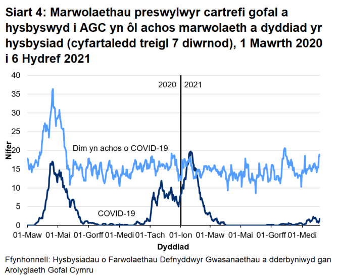 Cafodd AGC hysbysiad o 1976 o farwolaethau preswylwyr cartrefi gofal gydag achosion cadarnhaol neu phosib o COVID-19. Mae hyn yn ffurfio 17.5% o'r holl farwolaethau a gofnodwyd. Cafodd 1458 o rain eu hadrodd fel achos cadarnhaol o COVID-19 a 518 fel achosion bosib o COVID-19. Roedd yr achos cyntaf o farwolaeth COVID-19 a hysbyswyd i AGC ar 16 Mawrth 2020, a ddigwyddodd mewn lleoliad ysbyty.