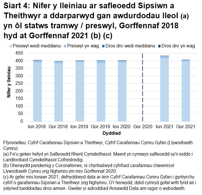 Siart far wedi'i stacio yw Siart 4 sy'n dangos y duedd dros amser (2018-2021) yn nifer lleiniau awdurdodau lleol. Lleiniau preswyl a feddiennir yw'r categori mwyaf o bell ffordd. Niferoedd bach iawn yw'r lleill.