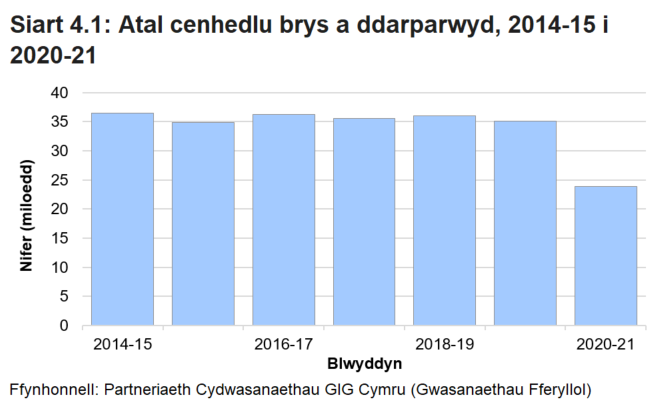 Siart golofn yn dangos darpariaeth atal cenedlu brys mewn fferyllfeydd cymunedol ers 2014-15. Roedd y nifer oddeutu 35,000 bob blwyddyn tan 2020-21 pan syrthiodd i lai na  24,000.