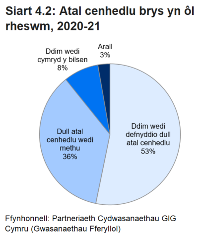 Siart gylch yn dangos y rhesymau dros ofyn am atal cenhedlu brys yn ystod 2020-21. Roedd mwy na hanner (53%) heb ddefnyddio dull atal cenhedlu, ac ychydig dros draean (36%) wedi rhoi gwybod bod eu dull atal cenhedlu wedi methu. Roedd y gweddill wedi anghofio cymryd y bilsen, neu wedi nodi rhesymau eraill.