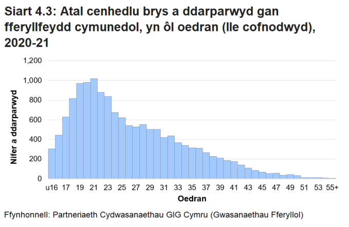 Siart yn dangos y ddarpariaeth atal cenhedlu brys yn ôl oedran (os yw'n hysbys) yn ystod 2020-21. Rhoddwyd atal cenhedlu brys i fwy o unigolion 21 oed nag unrhyw oedran arall, ac roedd 1 o bob 5 (21%) o dan 20. 