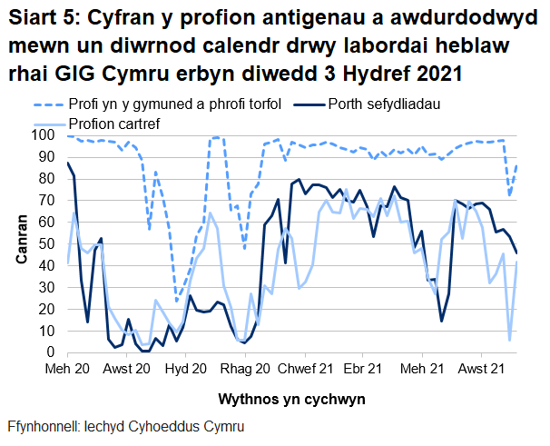 Dychwelwyd 46% o brofion porthol sefydliadau, 42% o'r profion cartref a 87% o’r profion cymunedol mewn un diwrnod.
