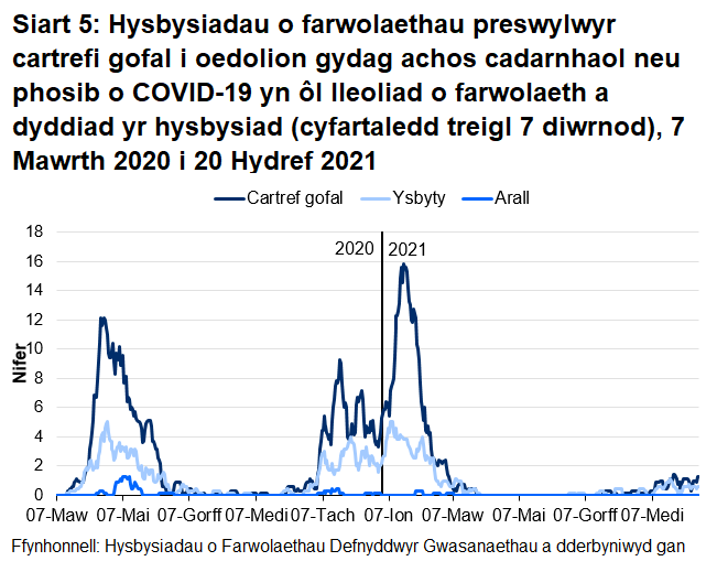 Roedd 68.3% o farwolaethau sy’n gysylltiedig ag achosion posib a chadarnhaol o COVID-19 wedi’i lleoli yn y cartref gofal. Roedd 29.9% o farwolaethau sy’n gysylltiedig ag achosion posib a chadarnhaol o COVID-19 wedi’i lleoli yn yr ysbyty.