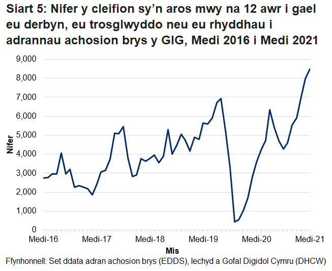 Ers mis Hydref 2015 nid yw’r targed o beidio â chael unrhyw gleifion yn aros mwy na 12 awr wedi cael ei gyrraedd. Gwelwyd gostyngiad yn nifer y cleifion a arhosodd mwy na 12 awr ym mis Mawrth 2020 oherwydd y gostyngiad yn nifer y bobl a aeth i adrannau brys yn ystod pandemig y coronafeirws.