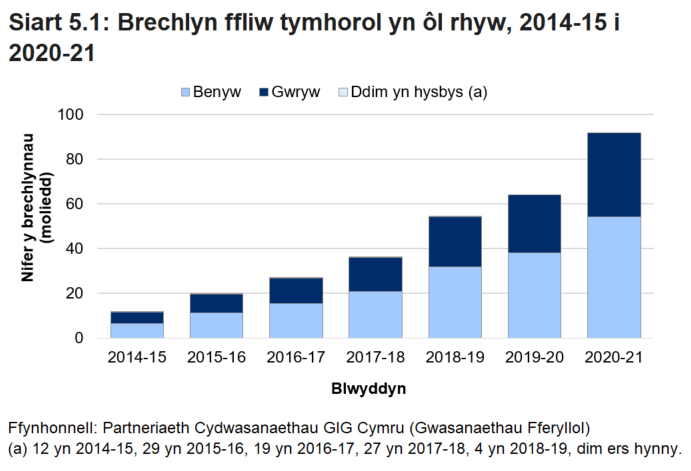 Siart golofn yn dangos nifer y brechlynnau rhag y ffliw (SFV) a roddwyd mewn fferyllfeydd cymunedol, yn ôl rhyw o 2014-15 i 2020-21. Mae'r nifer wedi cynyddu o ychydig dros 11,500 yn 2014-15 i bron i 92,000 yn 2020-21, pan ddaeth y rhai 50-64 oed yn gymwys i gael brechlyn am ddim am y tro cyntaf. 