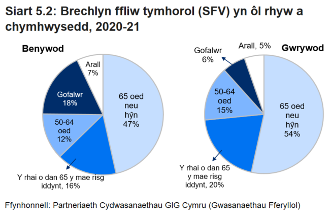 Dwy siart gylch, un i wrywod ac un i fenywod, yn dangos y canran sy'n manteisio arnynt yn ôl cymhwysedd. Y gwahaniaeth mawr oedd y nifer o ofalwyr. Roedd 18% o fenywod yn ofalwyr, o'i gymharu â 6% o wrywod.