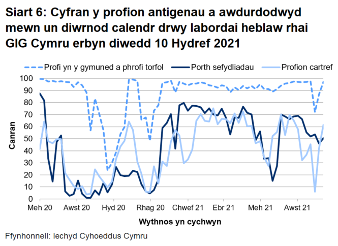 Dychwelwyd 50% o brofion porthol sefydliadau, 61% o'r profion cartref a 97% o’r profion cymunedol mewn un diwrnod.