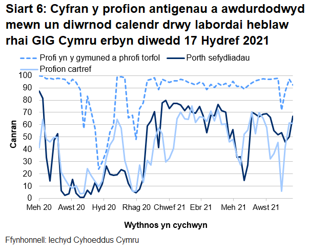 Dychwelwyd 67% o brofion porthol sefydliadau, 61% o'r profion cartref a 92% o’r profion cymunedol mewn un diwrnod.
