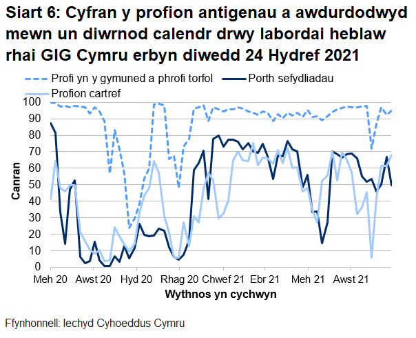 Dychwelwyd 50% o brofion porthol sefydliadau, 68% o'r profion cartref a 95% o’r profion cymunedol mewn un diwrnod.