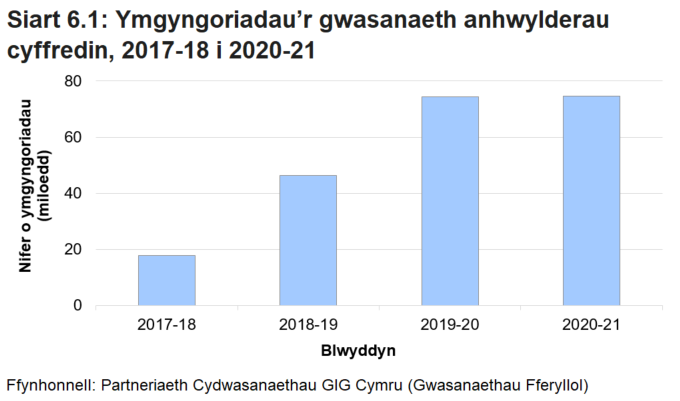 Siart golofn yn dangos y nifer o ymgyngoriadau Gwasanaeth Anhwylderau Cyffredin ers 2017-18 pan gyflwynwyd y gwasanaeth. Er bod y nifer o ymgyngoriadau wedi cynyddu o ychydig o dan 18,000 yn 2017-18 i bron i 75,000 yn 2019-20, dangoswyd cynnydd bach yn unig yn ystod 2020-21, efallai o ganlyniad i'r pandemig. 