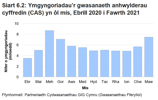 Siart golofn yn dangos y nifer o ymgyngoriadau Gwasanaeth Anhwylderau Cyffredin fesul mis yn ystod 2020-21. Mae hyn yn dangos brig ym mis Mehefin 2020 cyn lleihau tan fis Chwefror 2021, gyda chynnydd arall ym mis Mawrth 2021. 