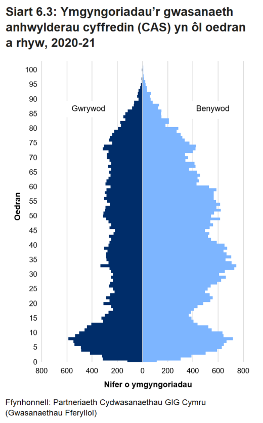 Siart byramid poblogaeth yn dangos y nifer o ymgyngoriadau Gwasanaeth Anhwylderau Cyffredin yn ôl oedran a rhyw yn ystod 2020-21. Mae hyn yn dangos niferoedd uchel o ymgyngoriadau ar gyfer plant, gwrywaidd a benywaidd, gyda niferoedd uwch o ymgyngoriadau ar gyfer menywod yn eu 30au ac eto yn eu 50au. 
