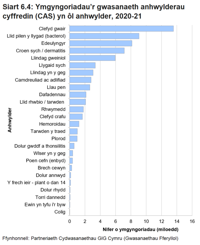 Siart bar yn dangos y nifer o ymgyngoriadau Gwasanaeth Anhwylderau Cyffredin yn ystod 2020-21 yn ôl anhwylder. Yr anhwylder mwyaf cyffredin oedd clefyd gwair (13,566 neu 20%), ac yna llid pilen y llygad (9,061 neu 13%).