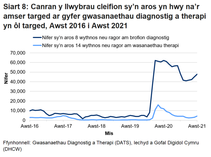 Pandemig y coronafeirws sydd i gyfrif am y cynnydd yng nghanran y nifer sy’n aros mwy na’r amser targed ers mis Mawrth 2020.