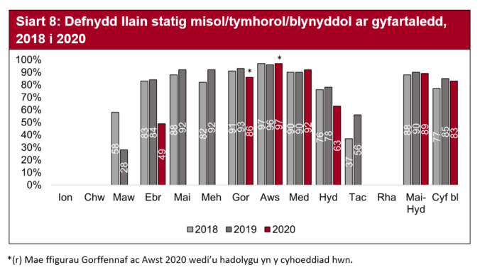 Roedd cyfraddau defnydd y sectorau carafanau statig a chartrefi gwyliau yn 2020 yn is na’r disgwyl ym misoedd Gorffennaf. haf ond ar eu huchaf ym mis Awst, pan oedd defnydd lleiniau’n uwch na Awst 2018 a 2019. Yn Ebrill i Fehefin 2019 roedd defnydd lleiniau ar ei uchaf o’i gymharu â’r flwyddyn flaenorol ond nid oedd data ar gyfer y cyfnod hwn ar gael yn ystod 2020 oherwydd pandemig COVID-19.