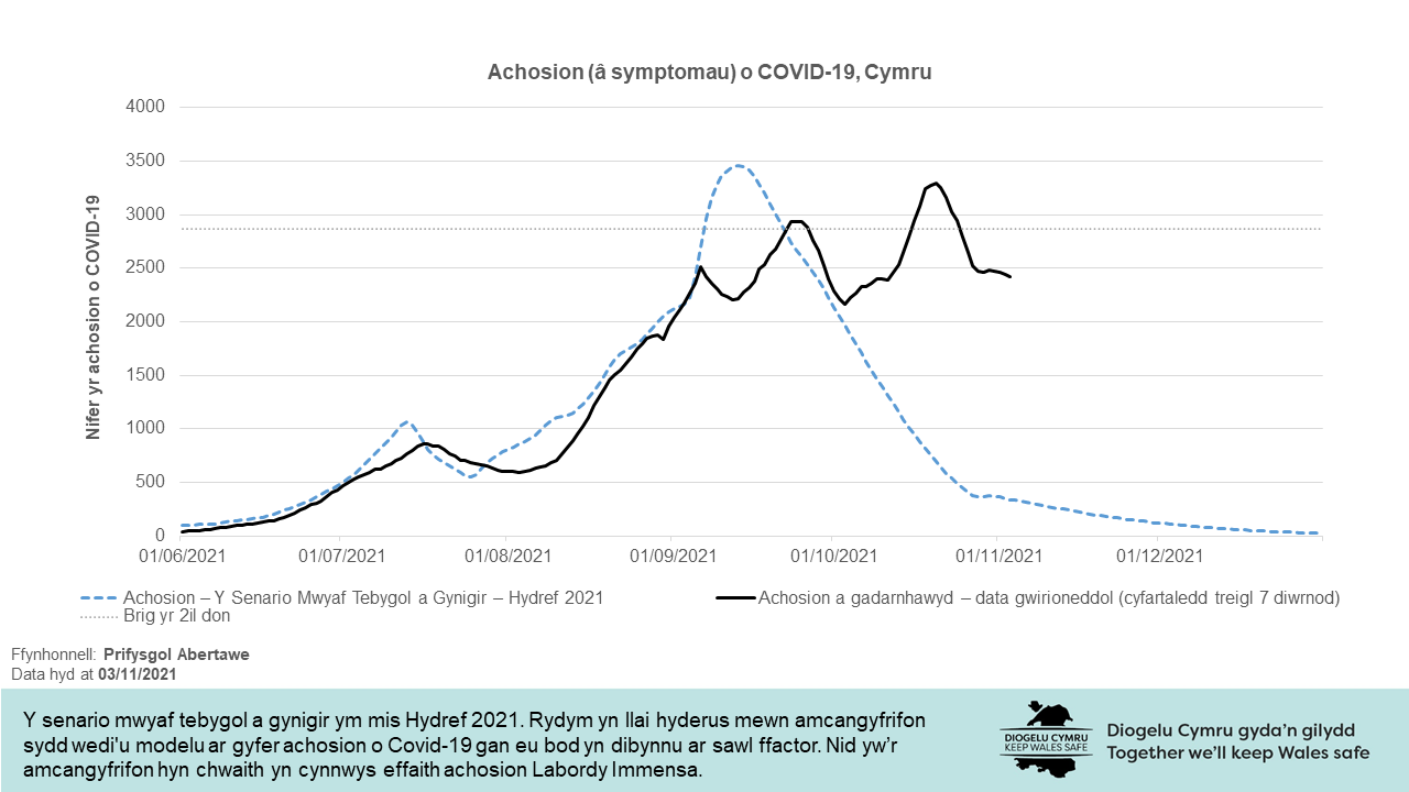 Y senario mwyaf tebygol a gynigir ym mis Hydref 2021. Rydym yn llai hyderus mewn amcangyfrifon sydd wedi'u modelu ar gyfer achosion o Covid-19 gan eu bod yn dibynnu ar sawl ffactor. Nid yw’r amcangyfrifon hyn chwaith yn cynnwys effaith achosion Labordy Immensa.