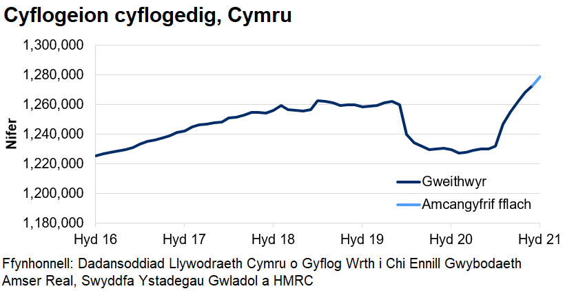 Mae’r siart yn dangos tuedd gyffredinol ar i fyny o weithwyr cyflogedig dros y blynyddoedd diwethaf ac yna gostyngiad serth o fis Mawrth 2020 tan fis Gorffennaf. Ers diwedd 2020, mae nifer y cyflogeion cyflogedig wedi bod yn cynyddu ar y cyfan.