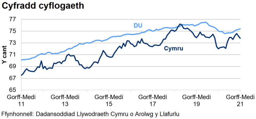 Mae'r gyfradd cyflogaeth yn y DU yn gyffredinol yn uwch nag yng Nghymru dros y 10 blynedd diwethaf.	