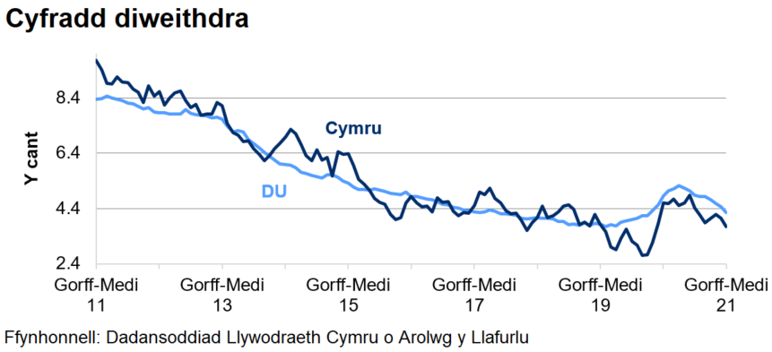 Mae'r gyfradd diweithdra wedi gostwng yng Nghymru ac yn y DU dros y 4 blynedd diwethaf. Cynyddodd y gyfradd yn dilyn dechrau'r pandemig coronafeirws,  ond mae wedi dechrau gostwng dros yr ychydig fisoedd diwethaf.