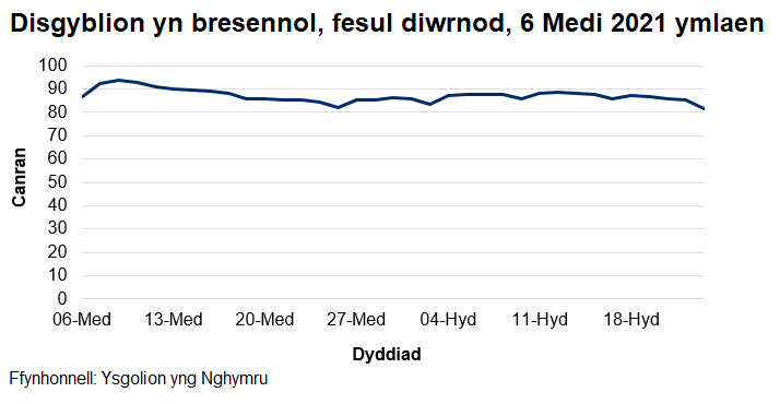 Mae'r cyfradd presenoldeb wedi amrywio o 82% i 94% ers dechrau'r flwyddyn academaidd 2021/22.