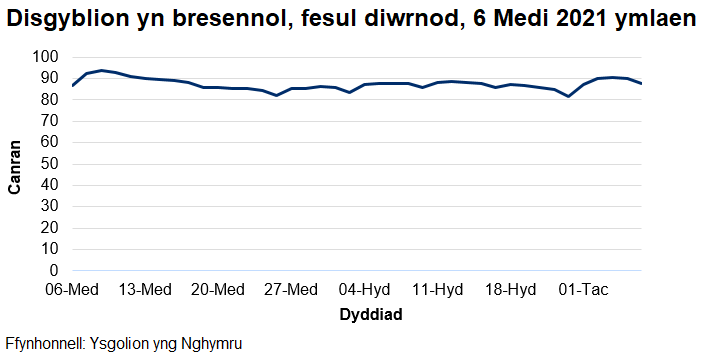 Mae'r cyfradd presenoldeb wedi amrywio o 82% i 94% ers dechrau'r flwyddyn academaidd 2021/22.