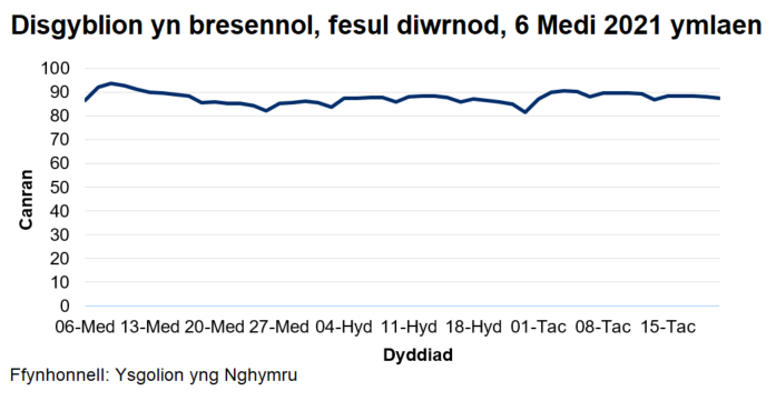 Mae'r cyfradd presenoldeb wedi amrywio o 81% i 94% ers dechrau'r flwyddyn academaidd 2021/22.